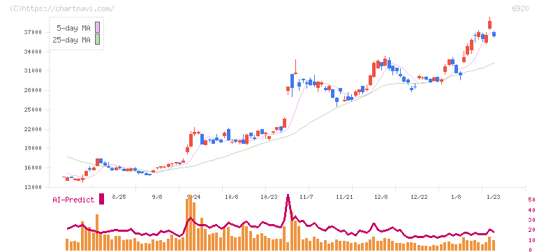 レーザーテック(6920)の日足チャート