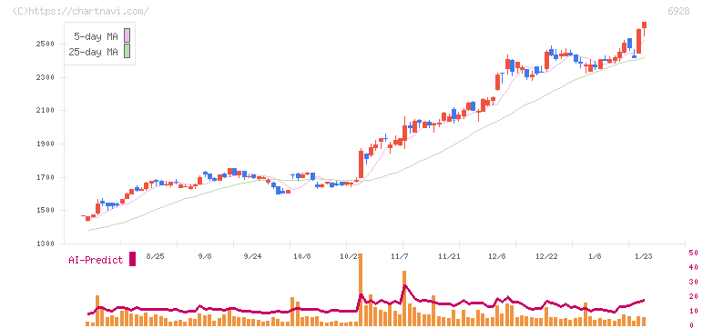 エノモト(6928)の日足チャート