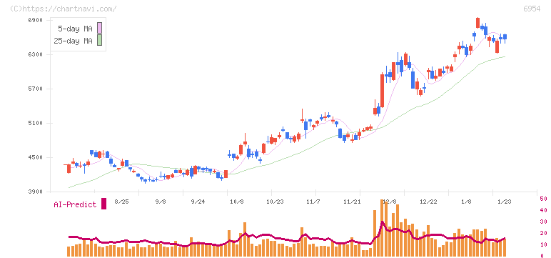 ファナック(6954)の日足チャート