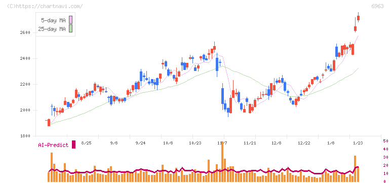 ローム(6963)の日足チャート
