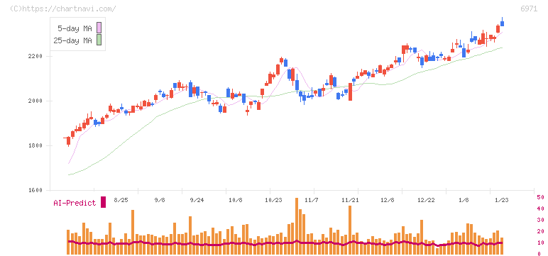 京セラ(6971)の日足チャート