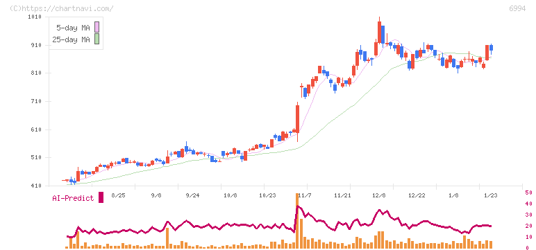 指月電機製作所(6994)の日足チャート