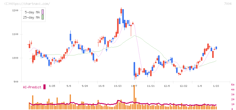 カナデビア(7004)の日足チャート