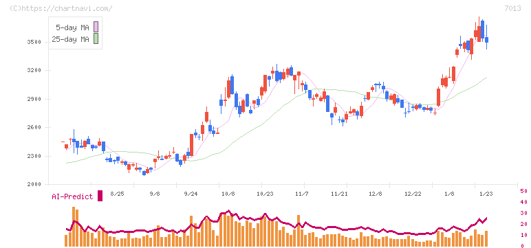 ＩＨＩ(7013)の日足チャート