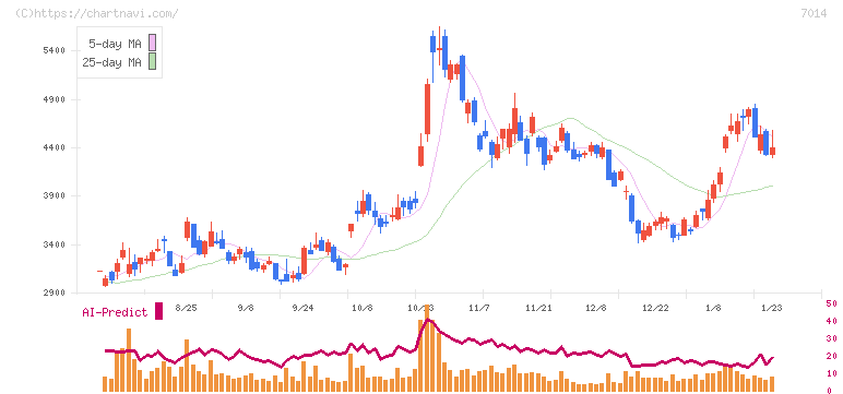 名村造船所(7014)の日足チャート