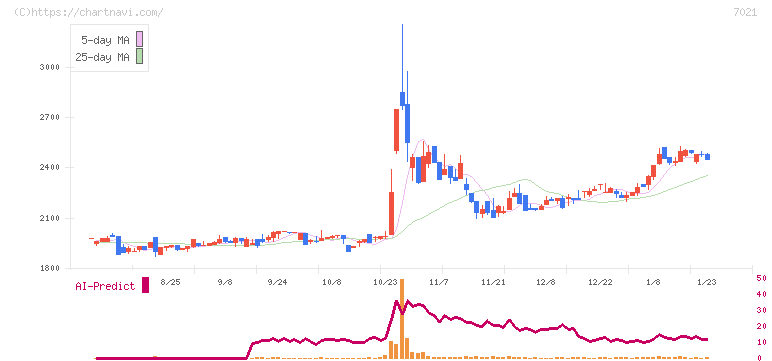 ニッチツ(7021)の日足チャート