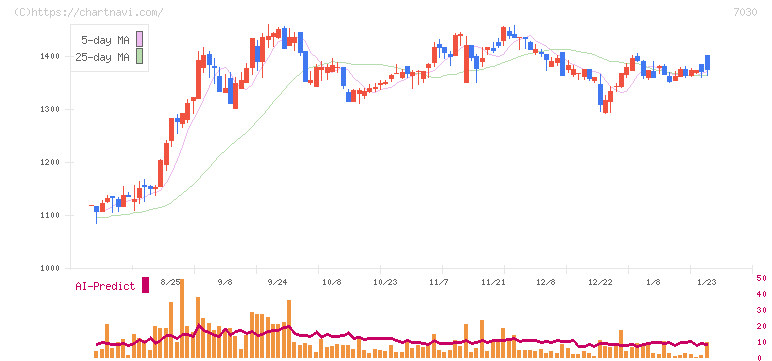 スプリックス(7030)の日足チャート