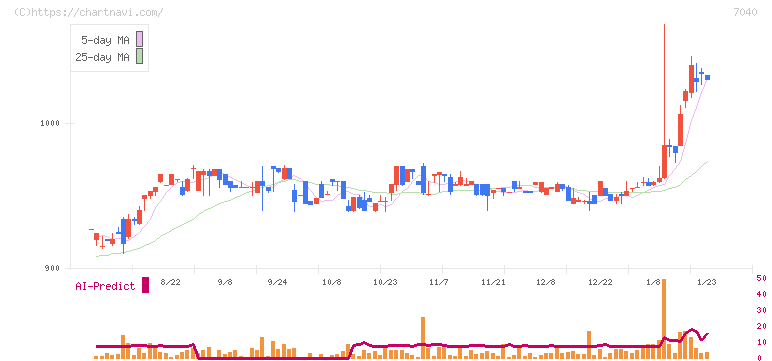 サン・ライフホールディング(7040)の日足チャート