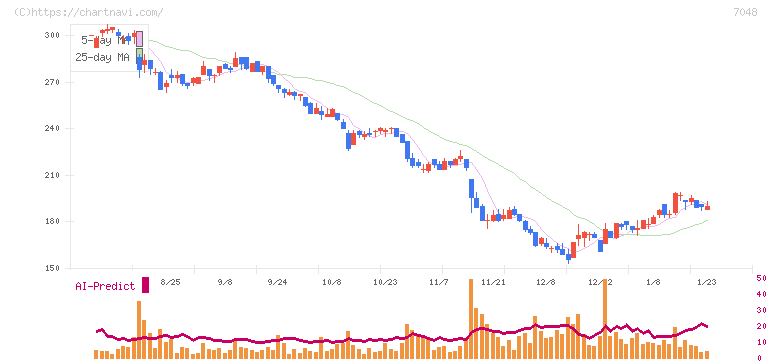 ベルトラ(7048)の日足チャート