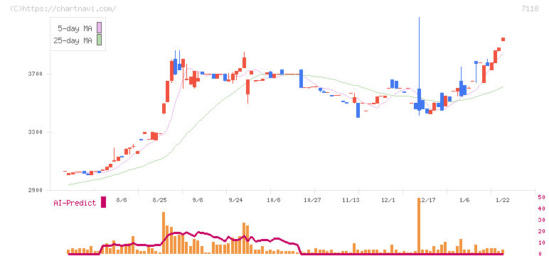 伸和ホールディングス(7118)の日足チャート