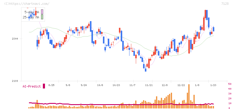 ユニソルホールディングス(7128)の日足チャート