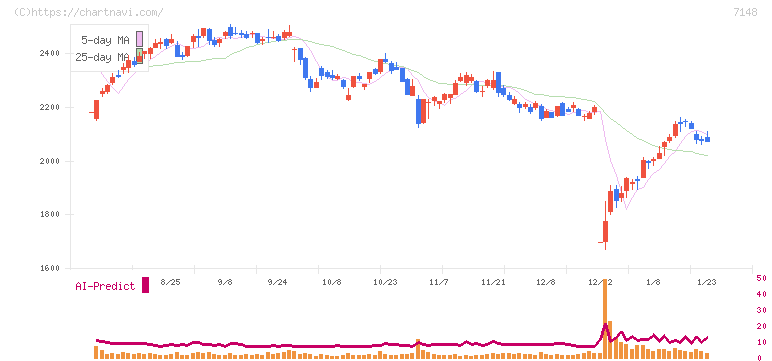 ＦＰＧ(7148)の日足チャート