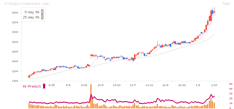 富山第一銀行(7184)の日足チャート