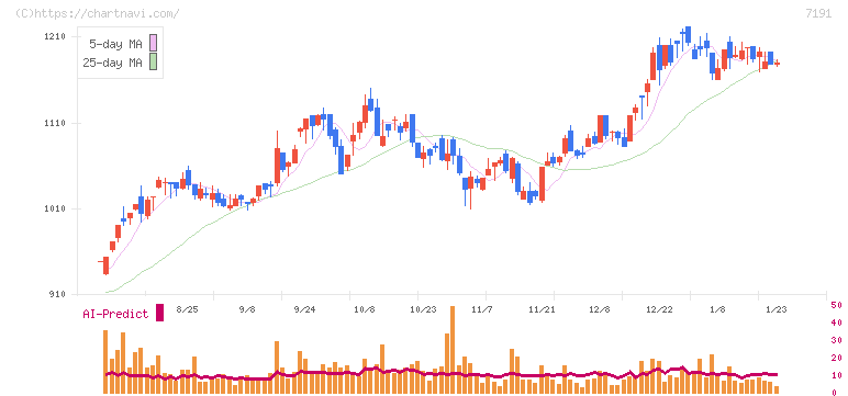 イントラスト(7191)の日足チャート