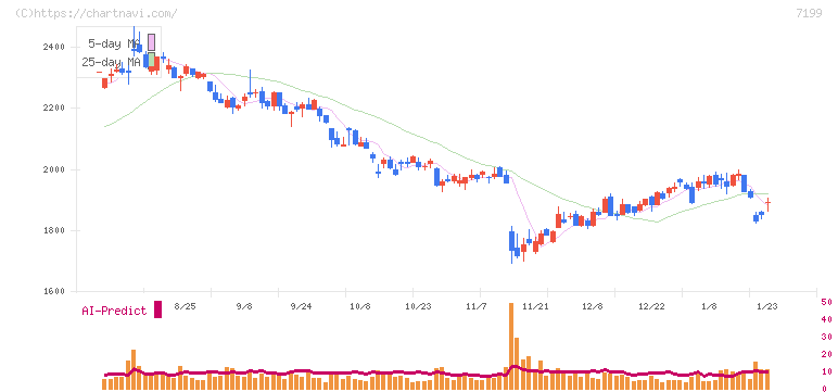 プレミアグループ(7199)の日足チャート
