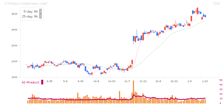 いすゞ自動車(7202)の日足チャート