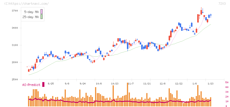 トヨタ自動車(7203)の日足チャート