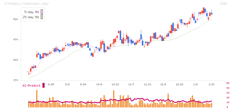 市光工業(7244)の日足チャート