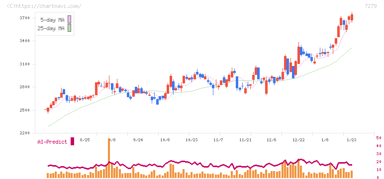 ハイレックスコーポレーション(7279)の日足チャート