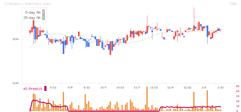 盟和産業(7284)の日足チャート