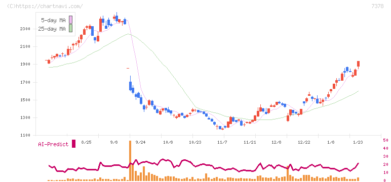 アシロ(7378)の日足チャート