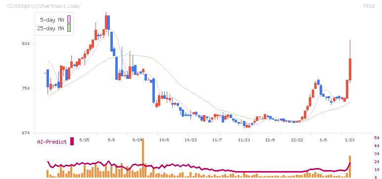 はるやまホールディングス(7416)の日足チャート