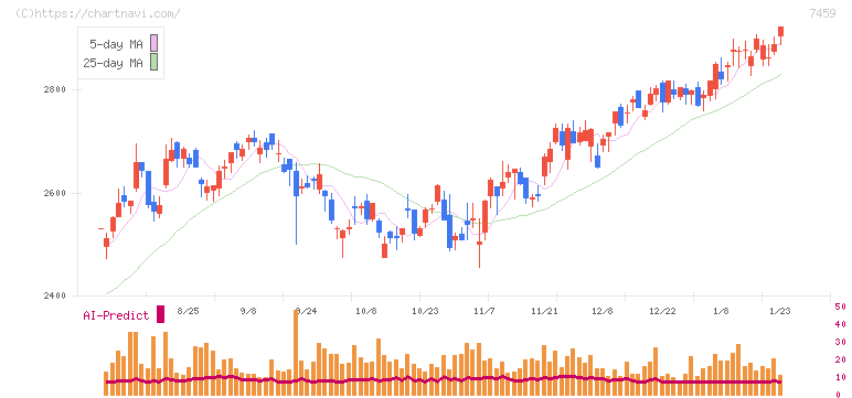メディパルホールディングス(7459)の日足チャート