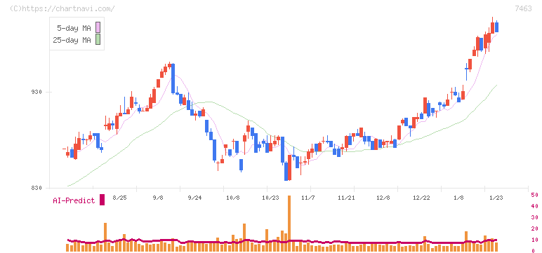 アドヴァングループ(7463)の日足チャート