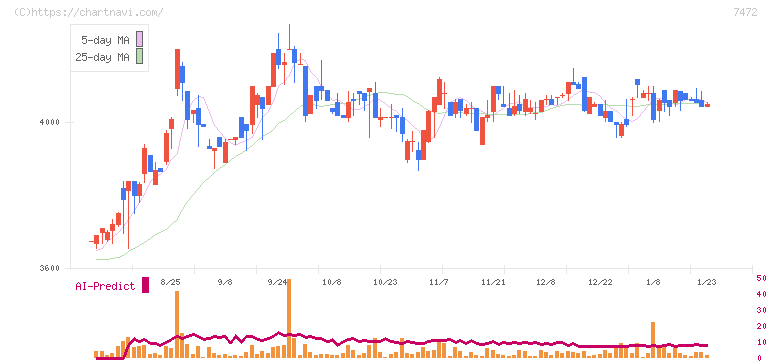 鳥羽洋行(7472)の日足チャート