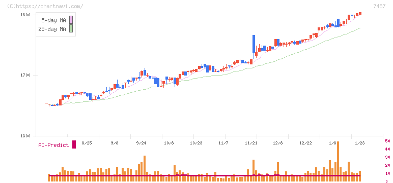 小津産業(7487)の日足チャート