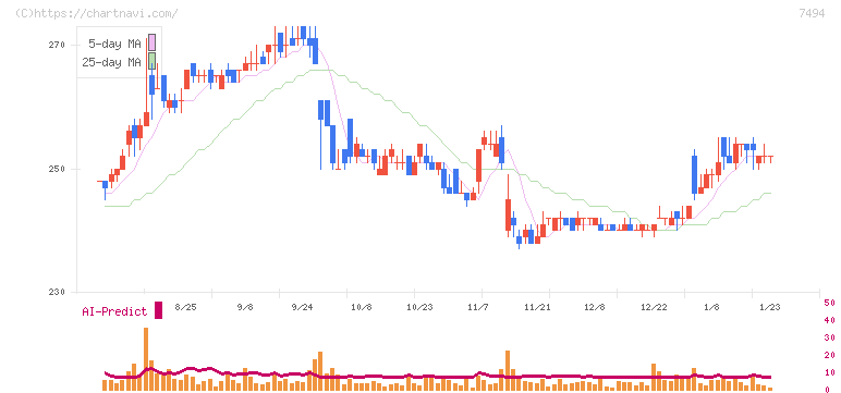 コナカ(7494)の日足チャート