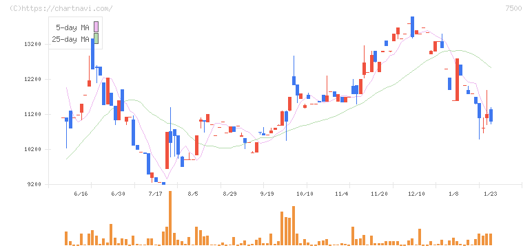 西川計測(7500)の日足チャート
