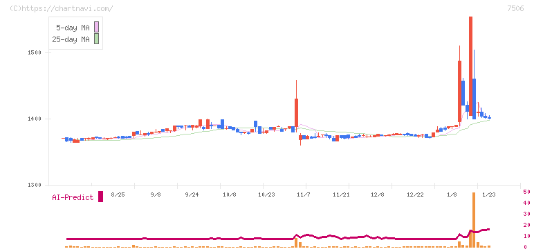 ハウス　オブ　ローゼ(7506)の日足チャート