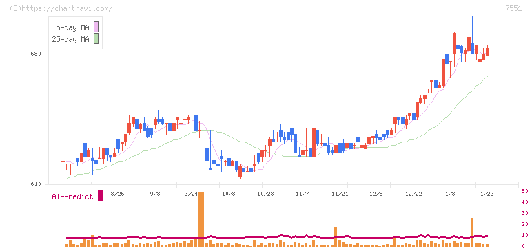 ウェッズ(7551)の日足チャート