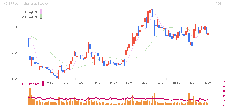 ワークマン(7564)の日足チャート