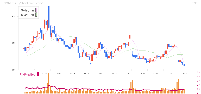 タカショー(7590)の日足チャート