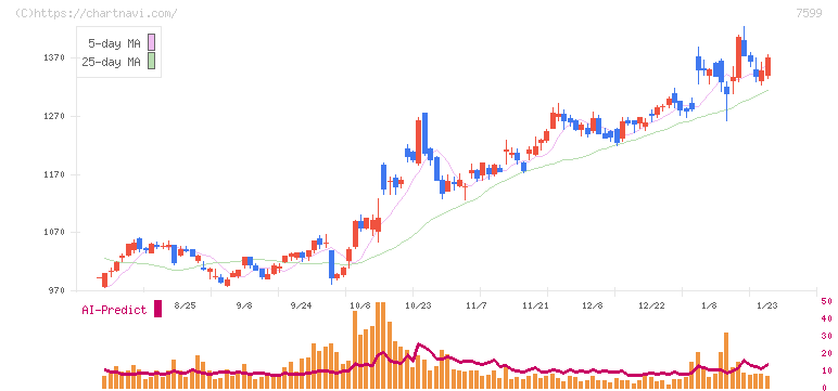 ＩＤＯＭ(7599)の日足チャート
