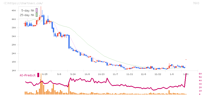 ジーイエット(7603)の日足チャート