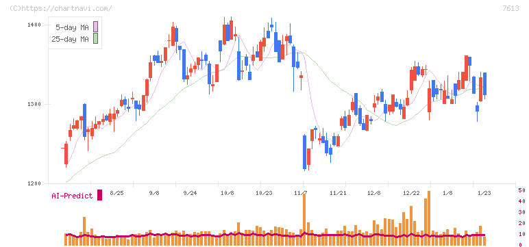 シークス(7613)の日足チャート