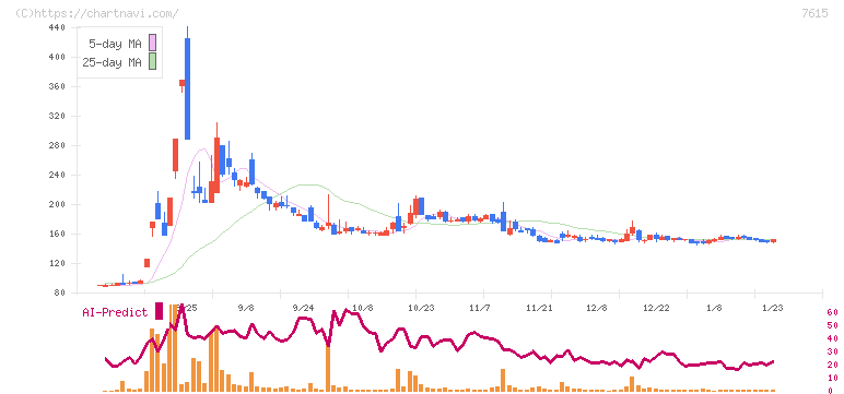 京都きもの友禅ホールディングス(7615)の日足チャート