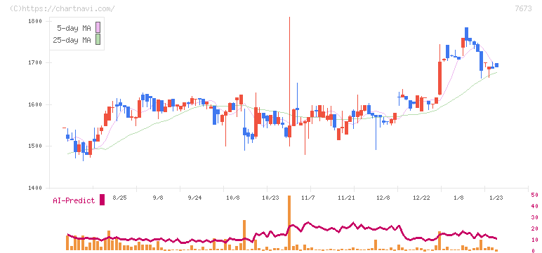 ダイコー通産(7673)の日足チャート