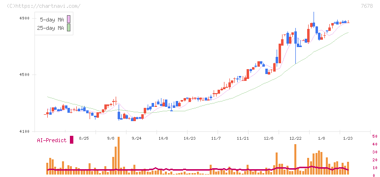 あさくま(7678)の日足チャート