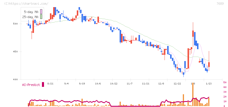 コパ・コーポレーション(7689)の日足チャート