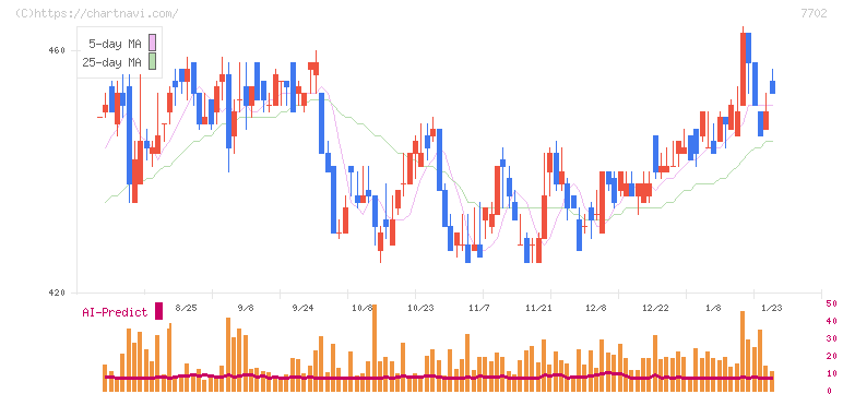 ＪＭＳ(7702)の日足チャート