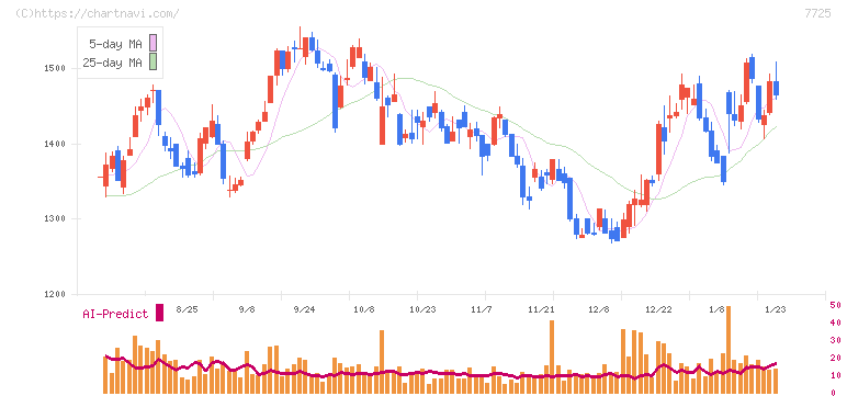 インターアクション(7725)の日足チャート