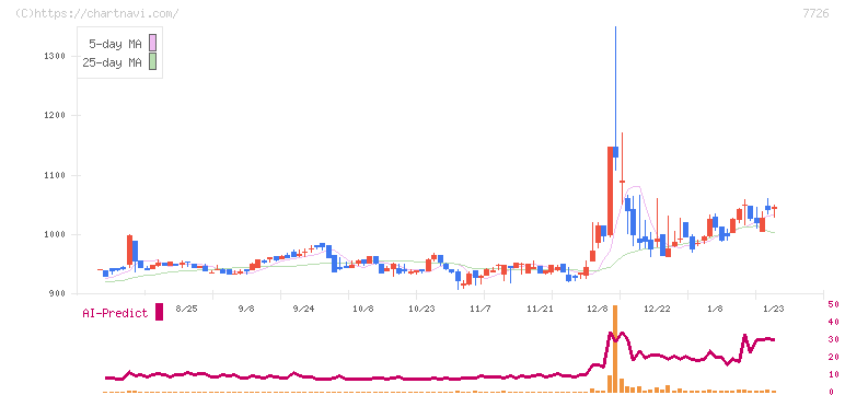 黒田精工(7726)の日足チャート