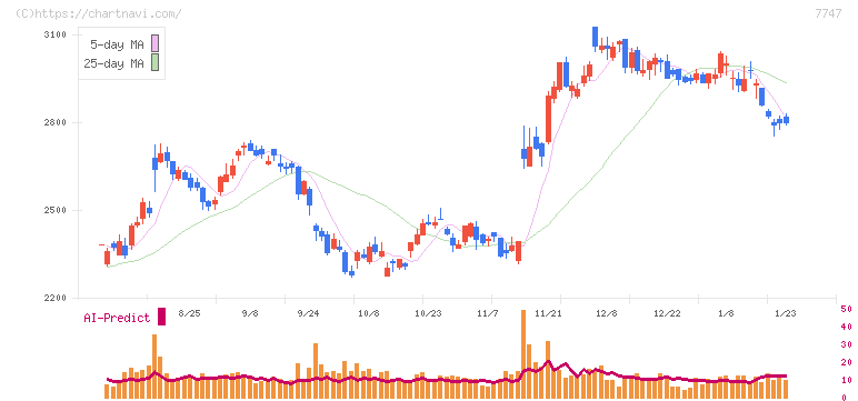 朝日インテック(7747)の日足チャート
