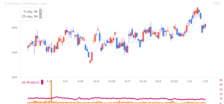 リコー(7752)の日足チャート