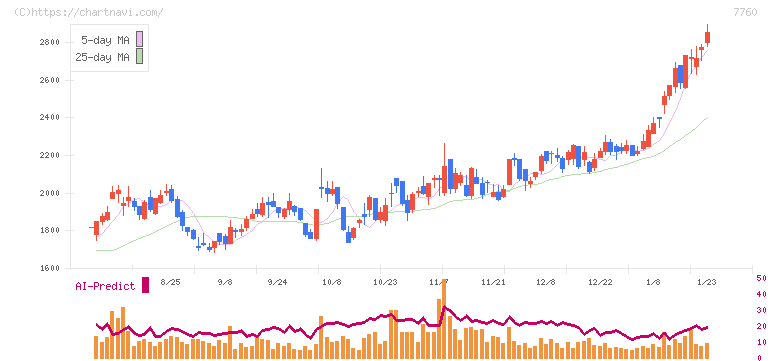 ＩＭＶ(7760)の日足チャート
