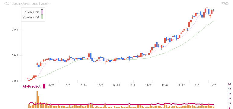 リズム(7769)の日足チャート